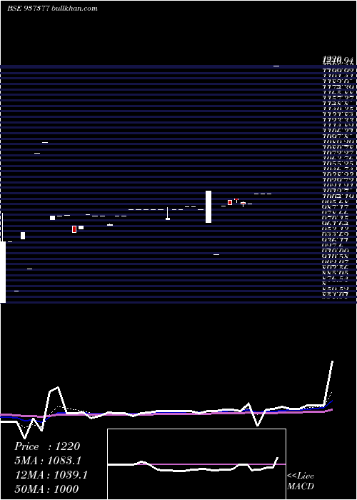  Daily chart 683pfcl31