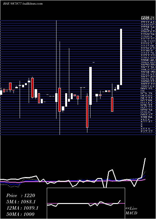  monthly chart 683pfcl31