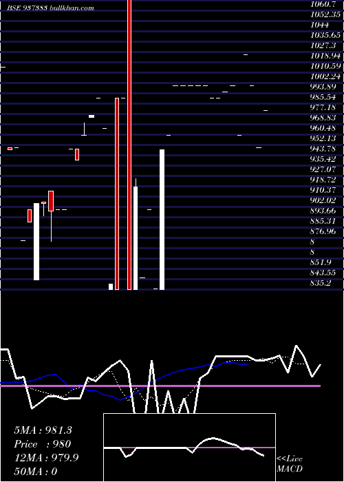  Daily chart 695pfcl36