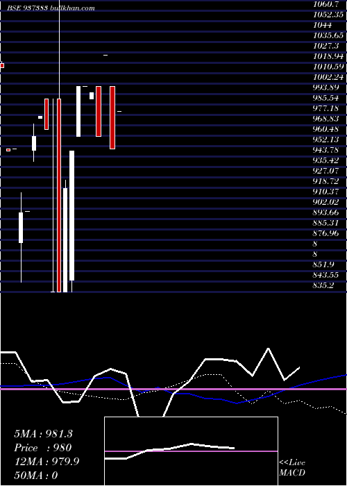  weekly chart 695pfcl36