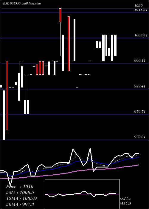  Daily chart 715pfcl36