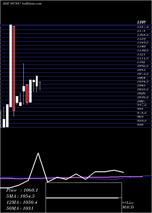  monthly chart 0kfl22e
