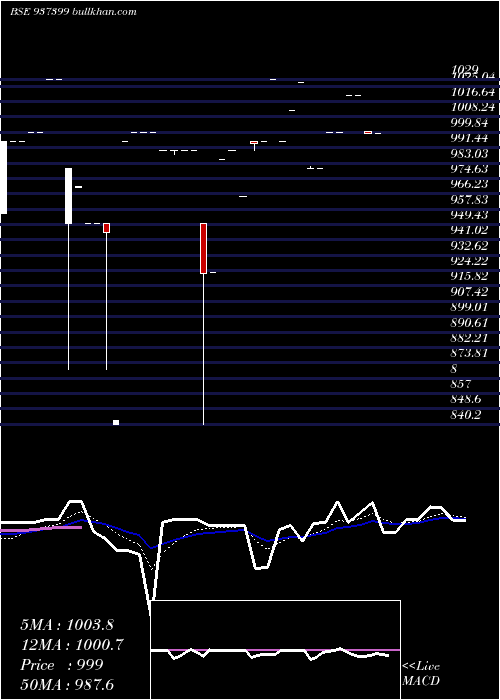  Daily chart 1025kfl28