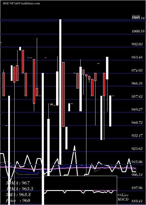  weekly chart 9mfl27