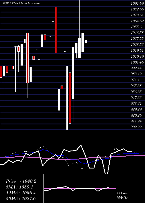  monthly chart 94mfl27