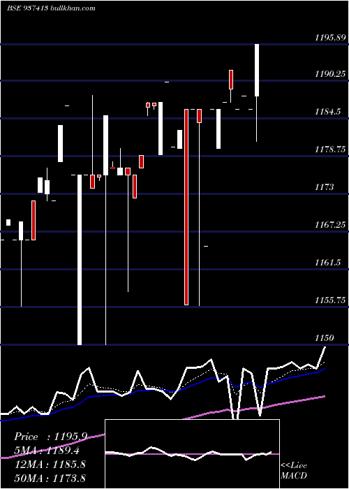  Daily chart 0mfl23e