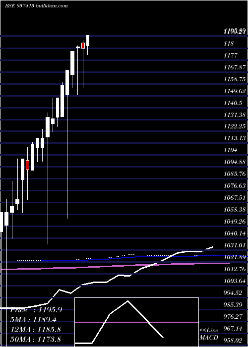  monthly chart 0mfl23e