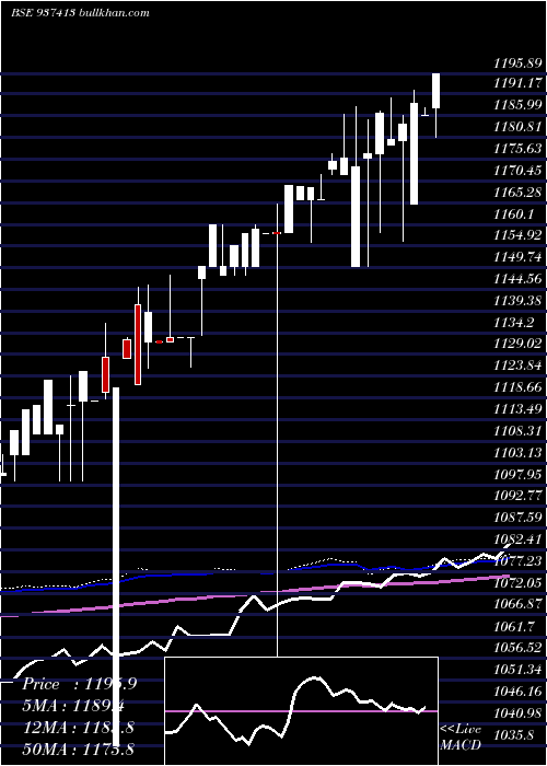  weekly chart 0mfl23e