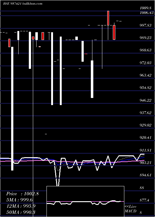  Daily chart 925mmfl22