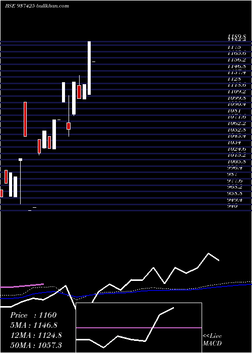  monthly chart 0mmfl23