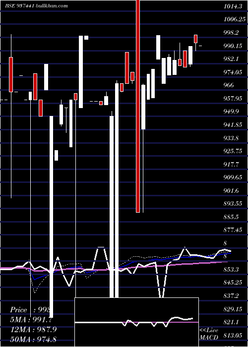  weekly chart 9mfl27a