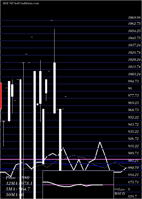  monthly chart 94mfl27a