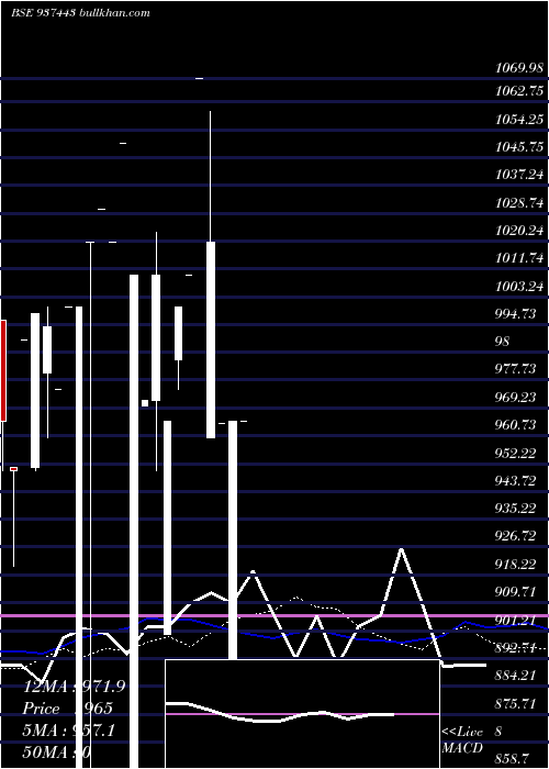  monthly chart 94mfl27a