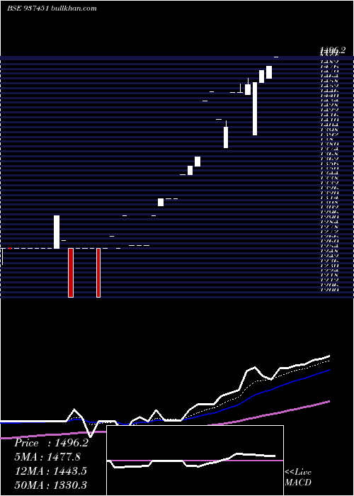 Daily chart 0mfl27ix