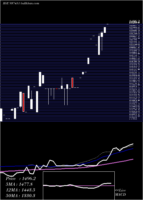  weekly chart 0mfl27ix