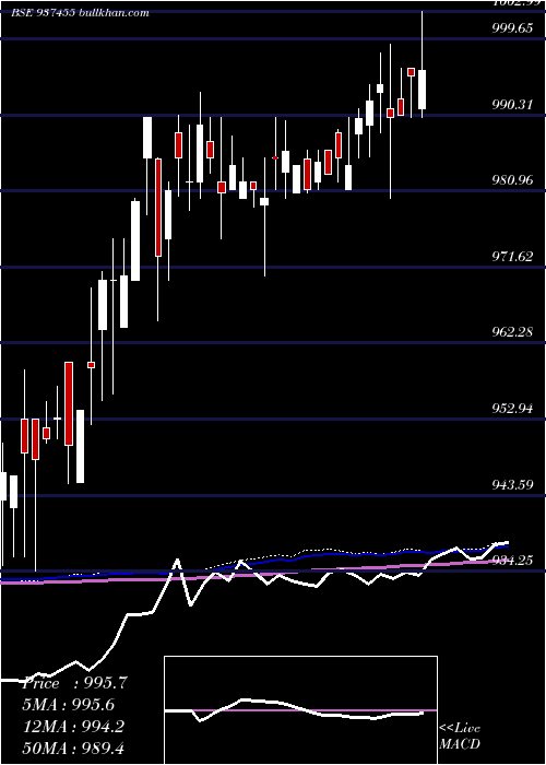  weekly chart 96ifl28