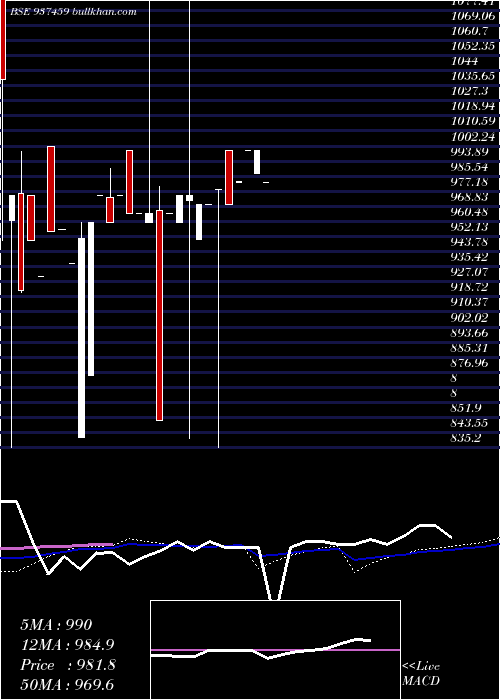  monthly chart Mfli24a