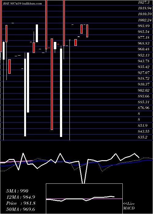  weekly chart Mfli24a