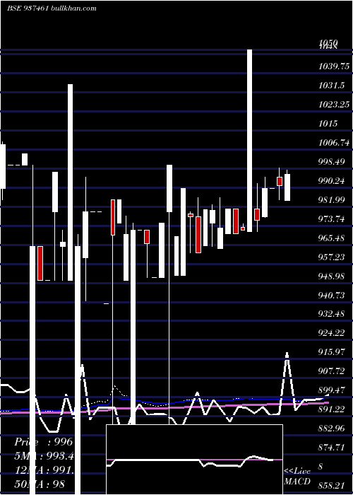  monthly chart Mflii26b