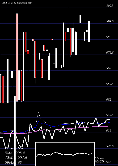  weekly chart Mflii26b