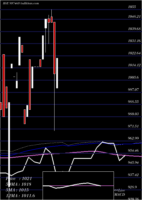  monthly chart Mfliii23c