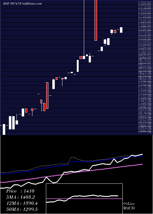  weekly chart Mflviii26h