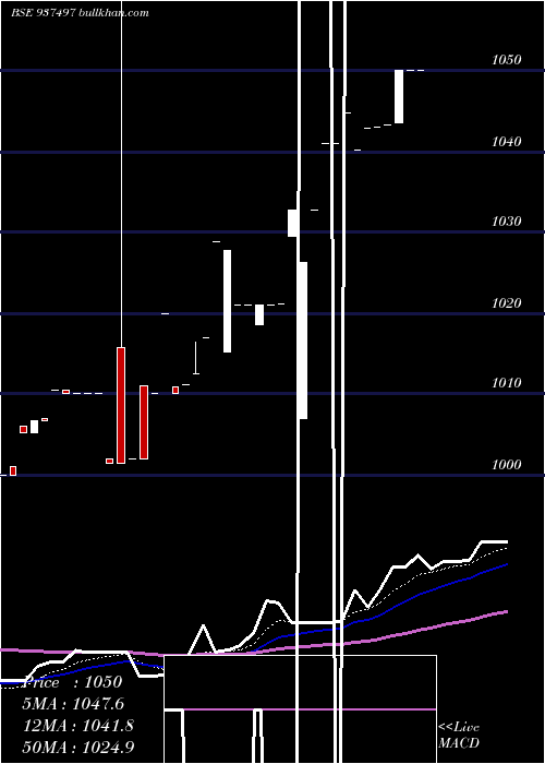  Daily chart 955efsl26