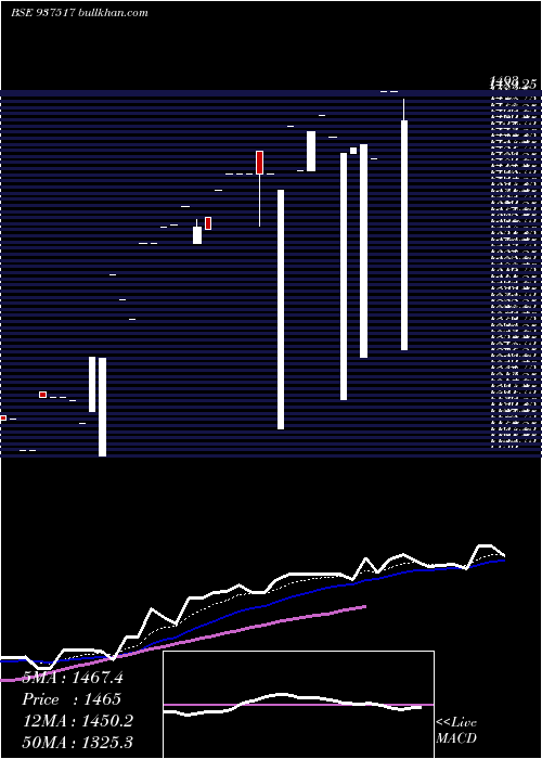  Daily chart 0mmfl28a