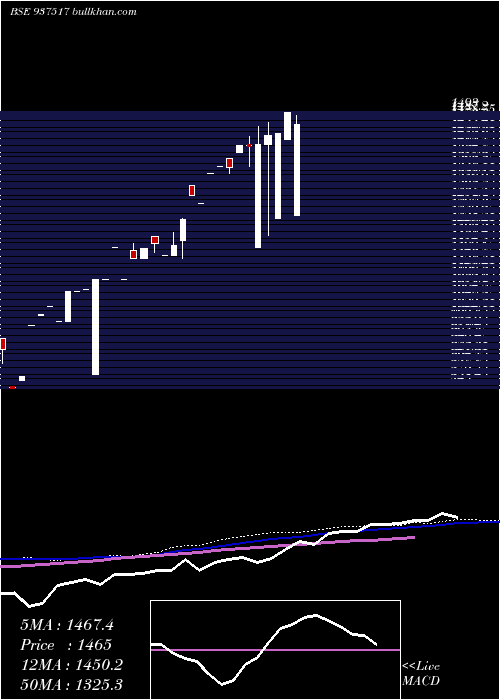  monthly chart 0mmfl28a