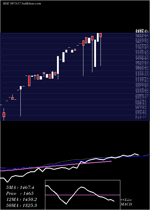  weekly chart 0mmfl28a