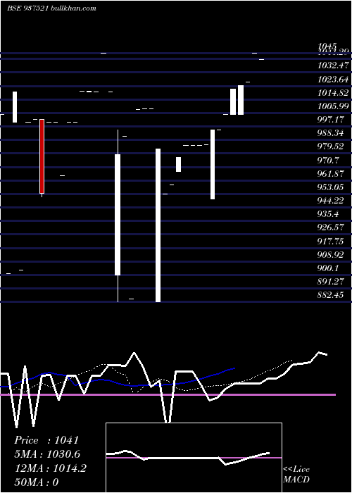  Daily chart 675igt24