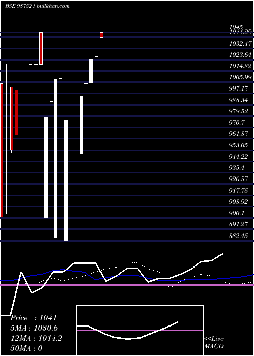  monthly chart 675igt24
