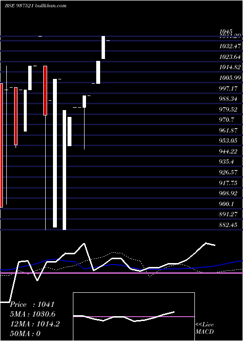 weekly chart 675igt24
