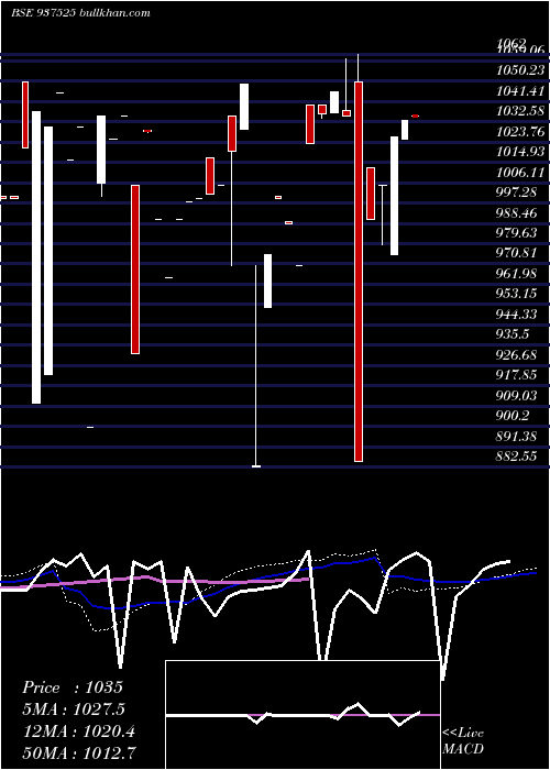  monthly chart 76igt26