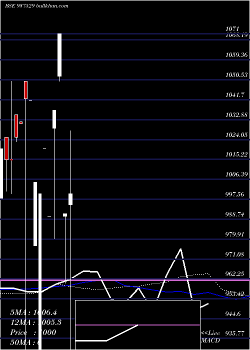  monthly chart 79igt28