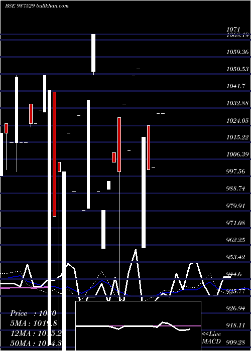  weekly chart 79igt28