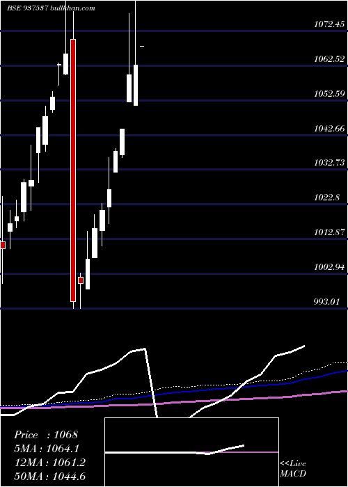  monthly chart 82igt31