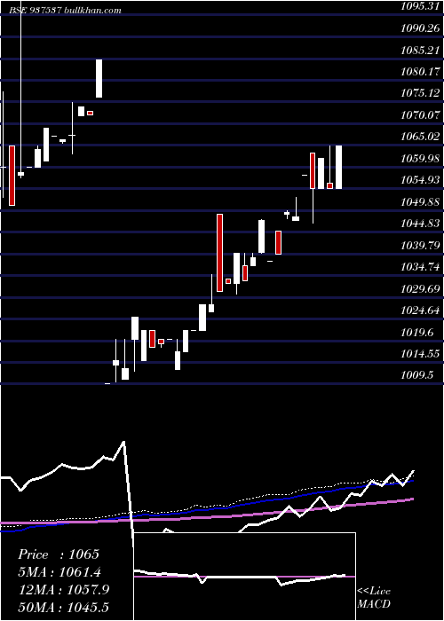  weekly chart 82igt31