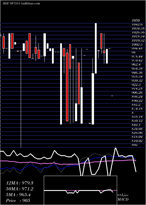  monthly chart 975mfcl28e