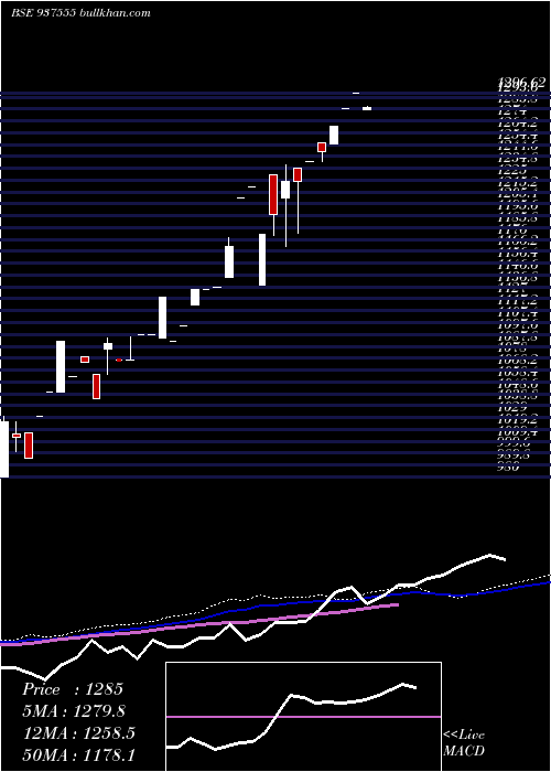  monthly chart 0mfcl24vii
