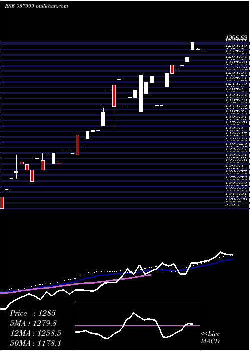  weekly chart 0mfcl24vii