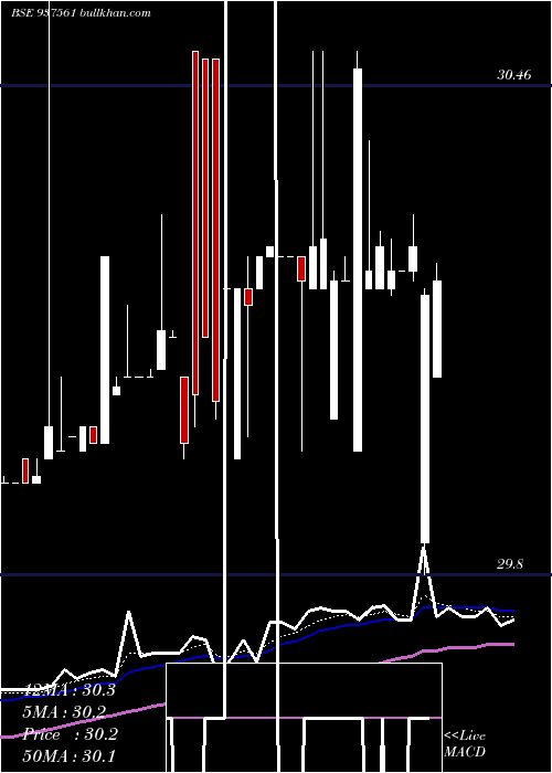 Daily chart Bilncd2021