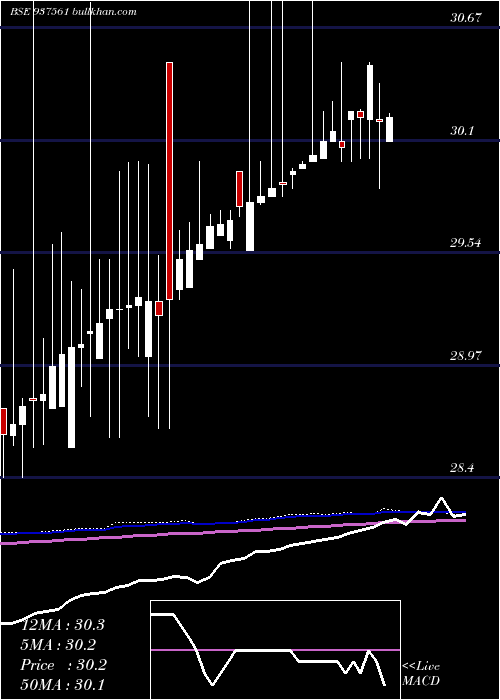  weekly chart Bilncd2021