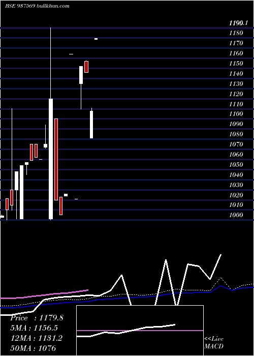  monthly chart Pch23jul21