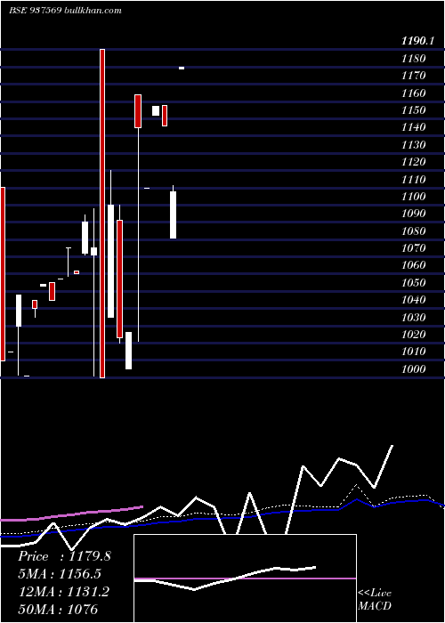  weekly chart Pch23jul21