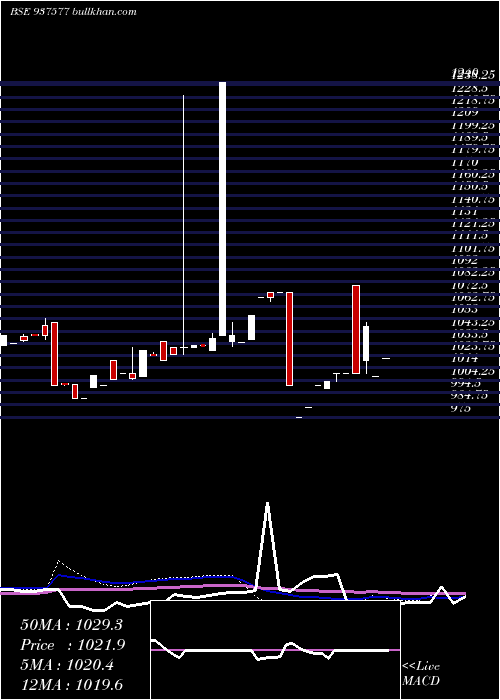  weekly chart 875pchfl26