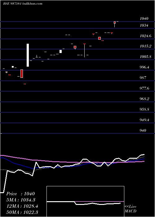  Daily chart 9pchfl31a