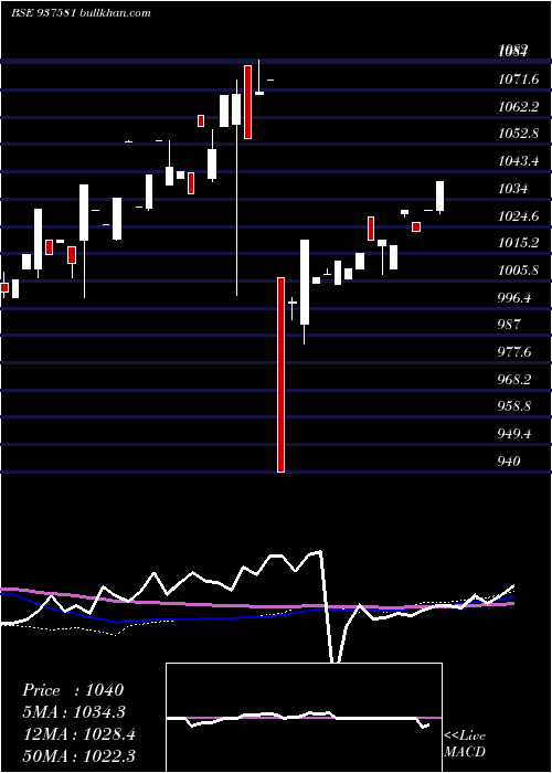  weekly chart 9pchfl31a