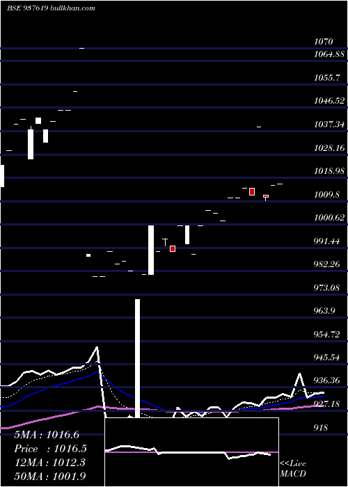  Daily chart 10ihfl28