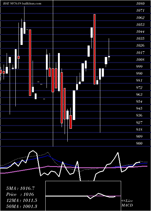  monthly chart 10ihfl28